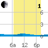 Chassahowitzka tide chart for Friday, August 1, 2025