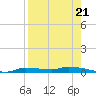 Chassahowitzka tide chart for Thursday, August 21, 2025
