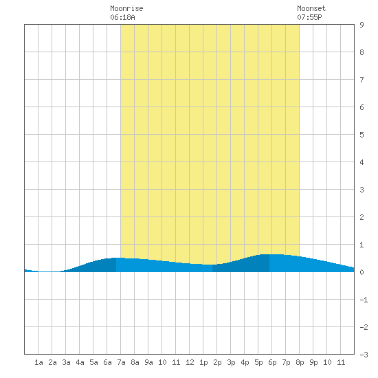 Chassahowitzka tide chart for Friday, August 22, 2025