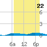 Chassahowitzka tide chart for Friday, August 22, 2025