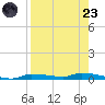 Chassahowitzka tide chart for Saturday, August 23, 2025
