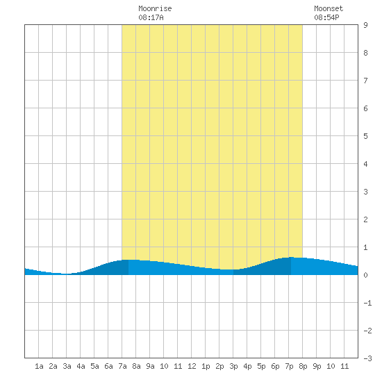 Chassahowitzka tide chart for Sunday, August 24, 2025