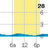 Chassahowitzka tide chart for Thursday, August 28, 2025