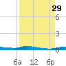 Chassahowitzka tide chart for Friday, August 29, 2025