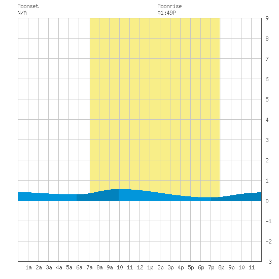 Chassahowitzka tide chart for Saturday, August 30, 2025