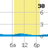 Chassahowitzka tide chart for Saturday, August 30, 2025