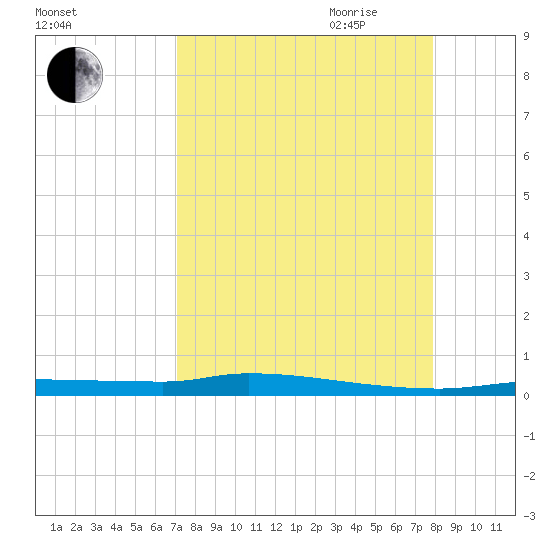 Chassahowitzka tide chart for Sunday, August 31, 2025