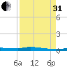 Chassahowitzka tide chart for Sunday, August 31, 2025