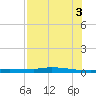Chassahowitzka tide chart for Sunday, August 3, 2025