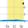 Chassahowitzka tide chart for Monday, August 4, 2025