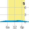 Chassahowitzka tide chart for Tuesday, August 5, 2025