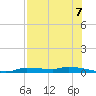 Chassahowitzka tide chart for Thursday, August 7, 2025