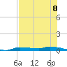 Chassahowitzka tide chart for Friday, August 8, 2025