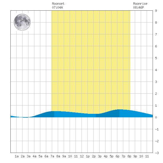 Chassahowitzka tide chart for Saturday, August 9, 2025