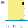 Chassahowitzka tide chart for Saturday, August 9, 2025