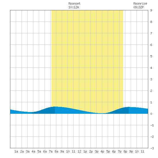 Chassahowitzka tide chart for Wednesday, September 10, 2025