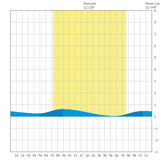 Chassahowitzka tide chart for Friday, September 12, 2025