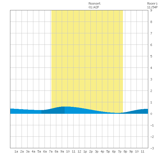 Chassahowitzka tide chart for Saturday, September 13, 2025