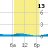 Chassahowitzka tide chart for Saturday, September 13, 2025
