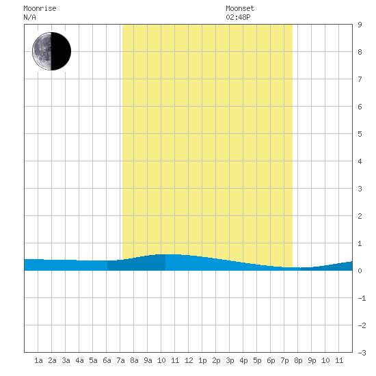 Chassahowitzka tide chart for Sunday, September 14, 2025