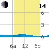 Chassahowitzka tide chart for Sunday, September 14, 2025