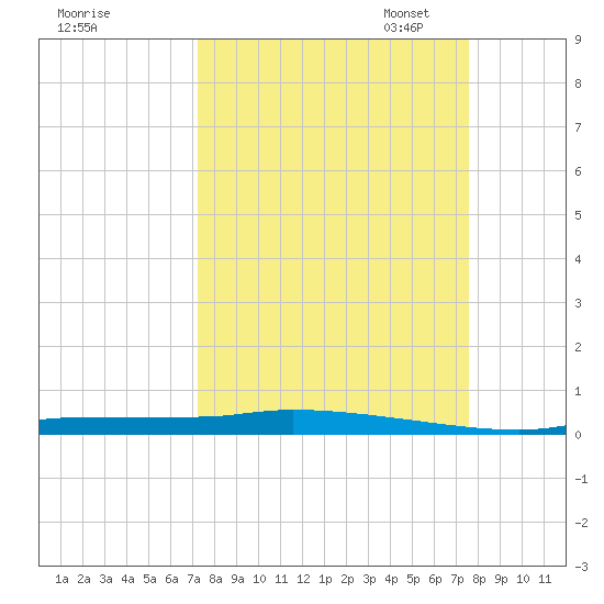 Chassahowitzka tide chart for Monday, September 15, 2025