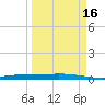 Chassahowitzka tide chart for Tuesday, September 16, 2025