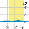 Chassahowitzka tide chart for Wednesday, September 17, 2025