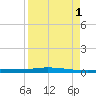 Chassahowitzka tide chart for Monday, September 1, 2025