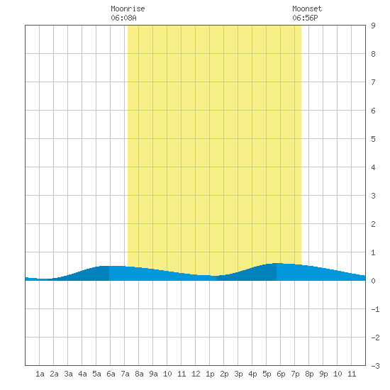 Chassahowitzka tide chart for Saturday, September 20, 2025