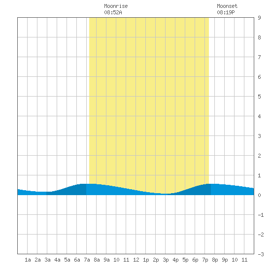 Chassahowitzka tide chart for Tuesday, September 23, 2025