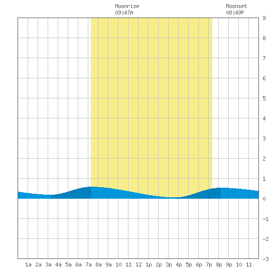 Chassahowitzka tide chart for Wednesday, September 24, 2025