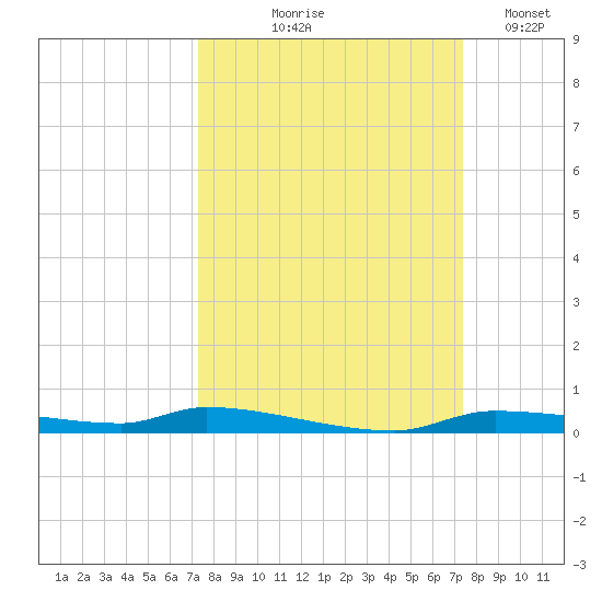 Chassahowitzka tide chart for Thursday, September 25, 2025
