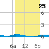 Chassahowitzka tide chart for Thursday, September 25, 2025