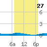 Chassahowitzka tide chart for Saturday, September 27, 2025
