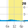 Chassahowitzka tide chart for Sunday, September 28, 2025