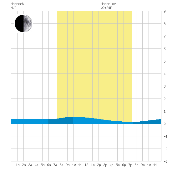 Chassahowitzka tide chart for Monday, September 29, 2025