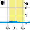 Chassahowitzka tide chart for Monday, September 29, 2025