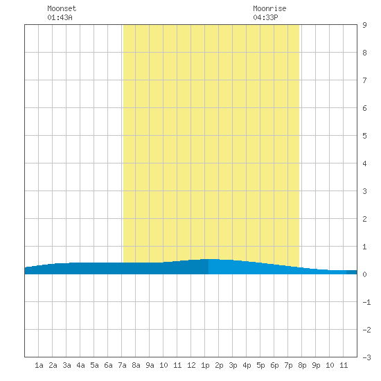 Chassahowitzka tide chart for Tuesday, September 2, 2025