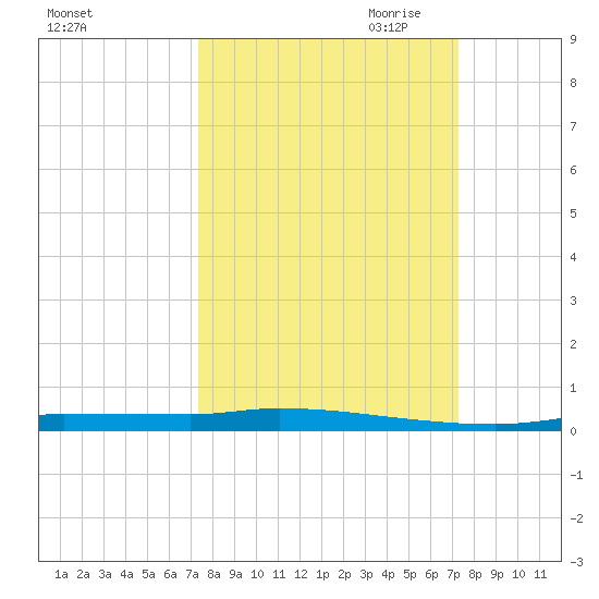 Chassahowitzka tide chart for Tuesday, September 30, 2025