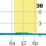 Chassahowitzka tide chart for Tuesday, September 30, 2025