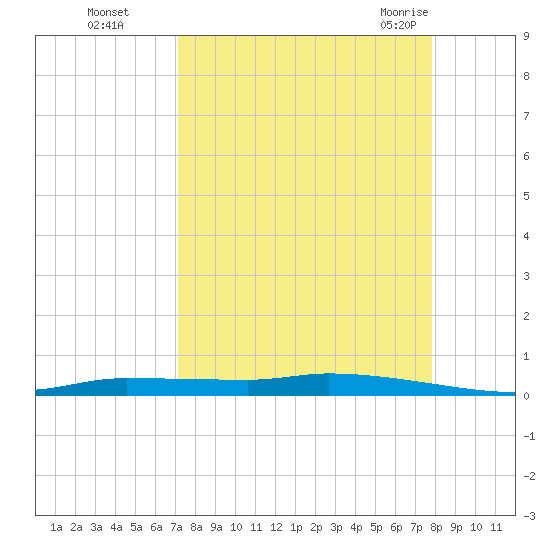 Chassahowitzka tide chart for Wednesday, September 3, 2025
