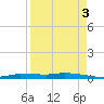 Chassahowitzka tide chart for Wednesday, September 3, 2025