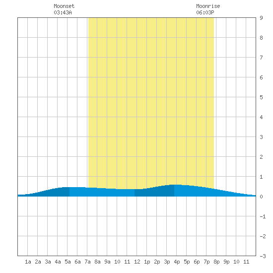 Chassahowitzka tide chart for Thursday, September 4, 2025