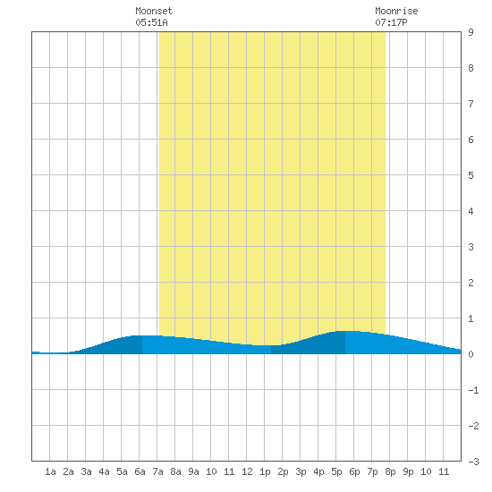Chassahowitzka tide chart for Saturday, September 6, 2025