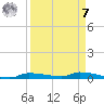 Chassahowitzka tide chart for Sunday, September 7, 2025