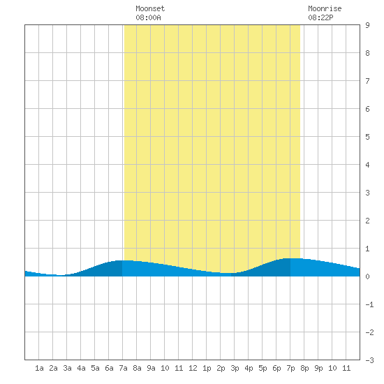 Chassahowitzka tide chart for Monday, September 8, 2025