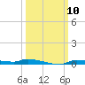 Chassahowitzka tide chart for Friday, October 10, 2025