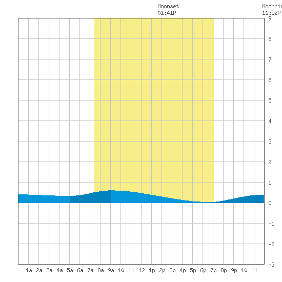 Chassahowitzka tide chart for Sunday, October 12, 2025