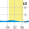 Chassahowitzka tide chart for Sunday, October 12, 2025